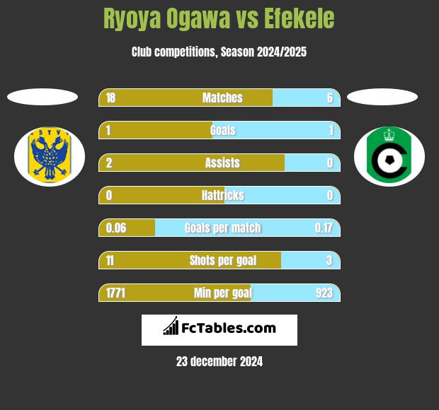 Ryoya Ogawa vs Efekele h2h player stats