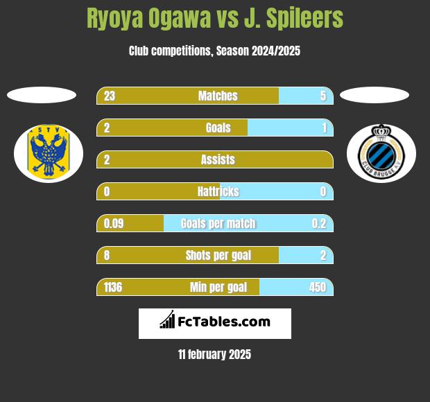 Ryoya Ogawa vs J. Spileers h2h player stats