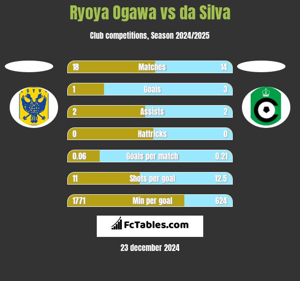 Ryoya Ogawa vs da Silva h2h player stats