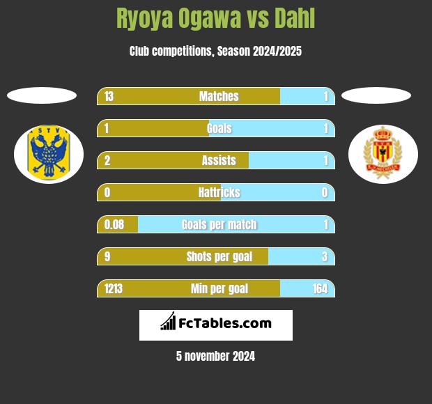 Ryoya Ogawa vs Dahl h2h player stats