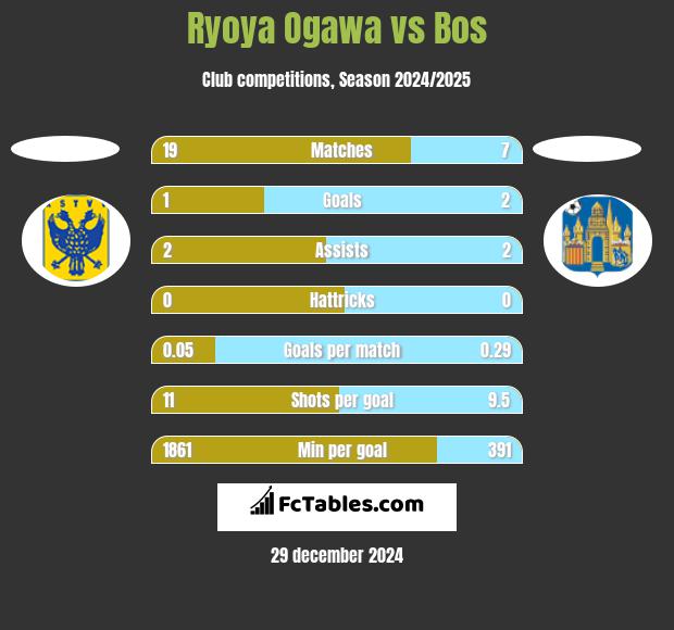 Ryoya Ogawa vs Bos h2h player stats