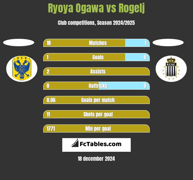 Ryoya Ogawa vs Rogelj h2h player stats