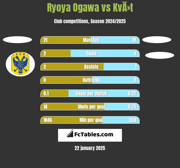 Ryoya Ogawa vs KvÄ›t h2h player stats