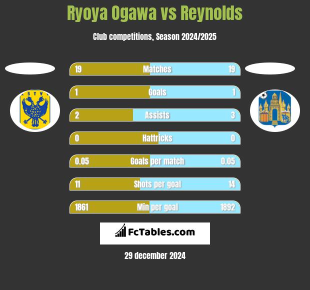 Ryoya Ogawa vs Reynolds h2h player stats