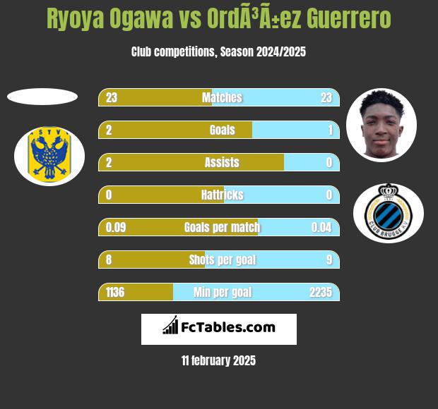 Ryoya Ogawa vs OrdÃ³Ã±ez Guerrero h2h player stats