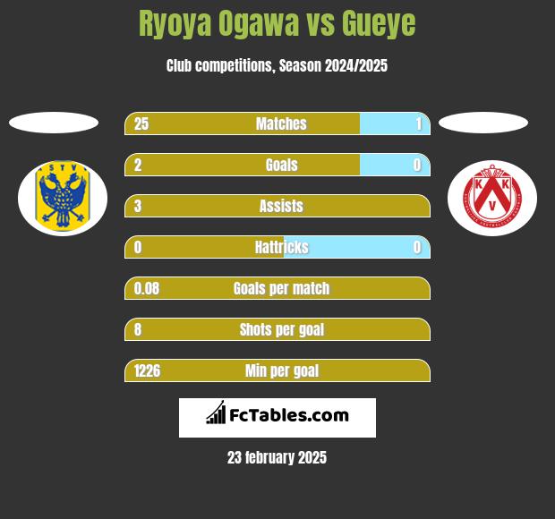 Ryoya Ogawa vs Gueye h2h player stats