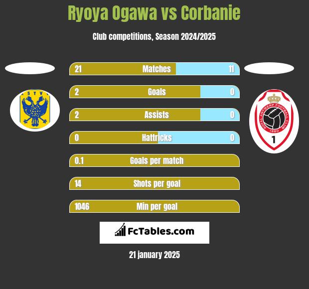 Ryoya Ogawa vs Corbanie h2h player stats