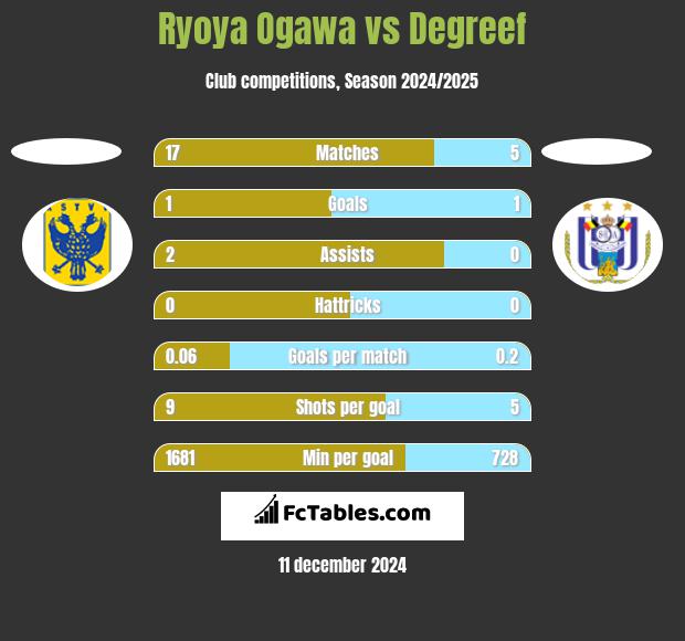 Ryoya Ogawa vs Degreef h2h player stats