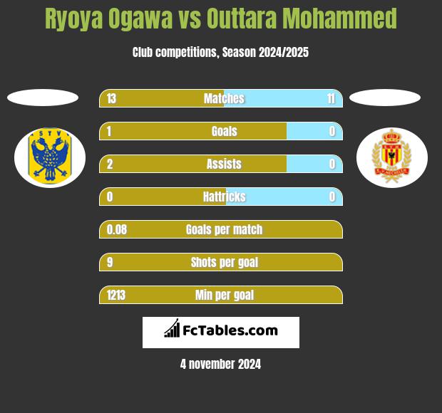 Ryoya Ogawa vs Outtara Mohammed h2h player stats