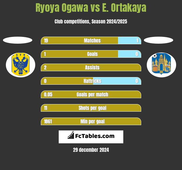 Ryoya Ogawa vs E. Ortakaya h2h player stats