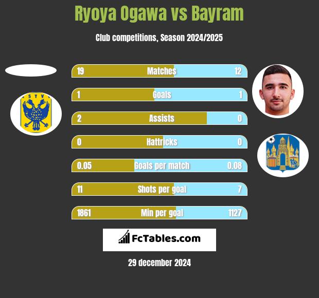 Ryoya Ogawa vs Bayram h2h player stats