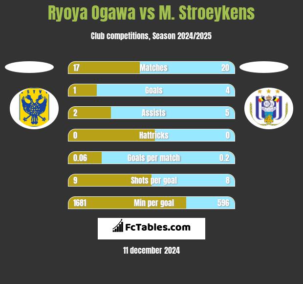 Ryoya Ogawa vs M. Stroeykens h2h player stats