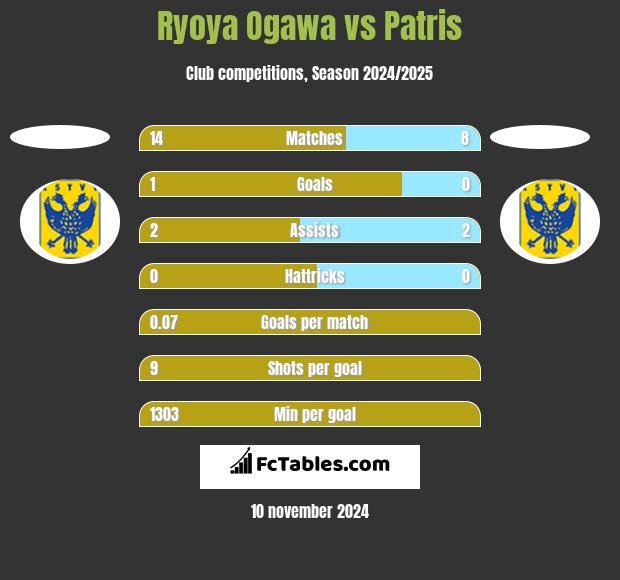 Ryoya Ogawa vs Patris h2h player stats