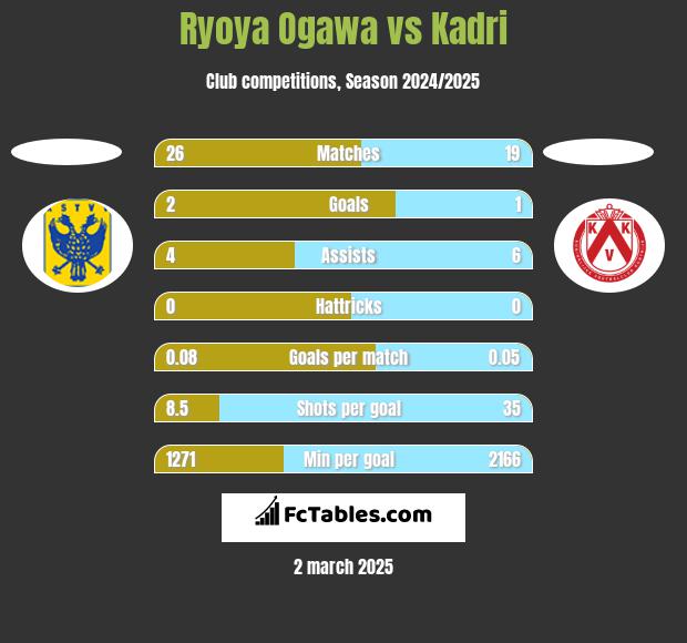 Ryoya Ogawa vs Kadri h2h player stats