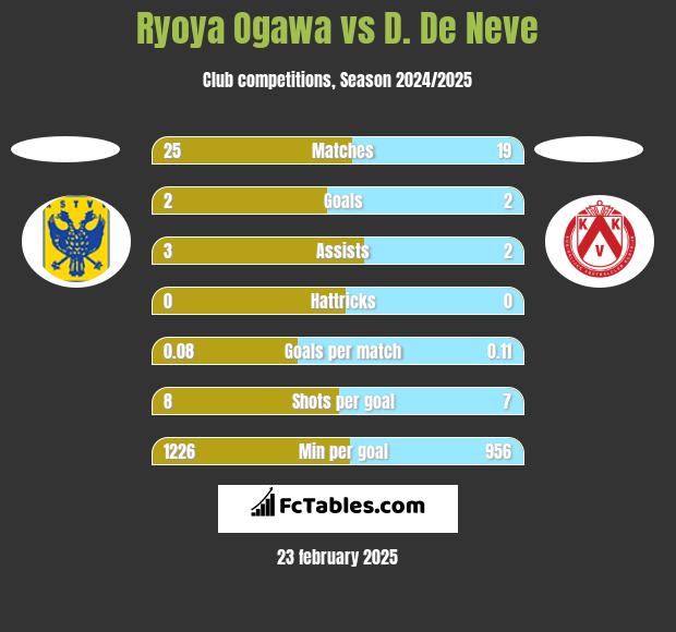 Ryoya Ogawa vs D. De Neve h2h player stats