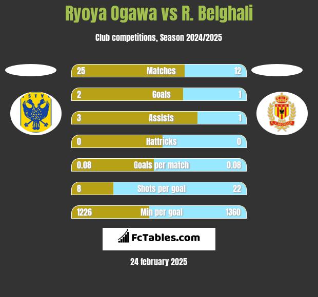 Ryoya Ogawa vs R. Belghali h2h player stats