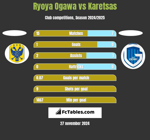 Ryoya Ogawa vs Karetsas h2h player stats