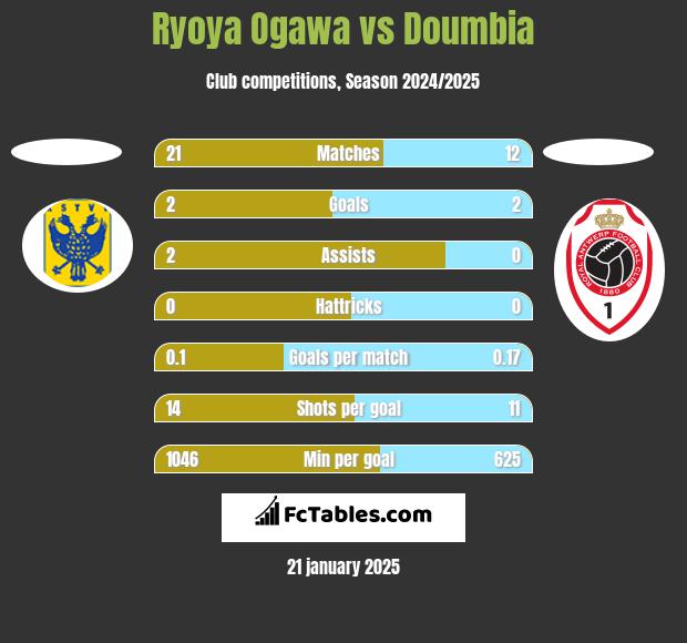 Ryoya Ogawa vs Doumbia h2h player stats