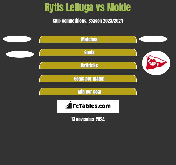 Rytis Leliuga vs Molde h2h player stats