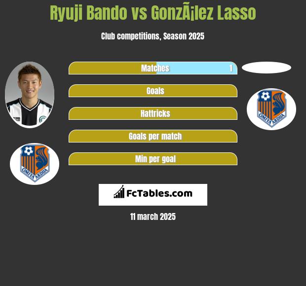 Ryuji Bando vs GonzÃ¡lez Lasso h2h player stats