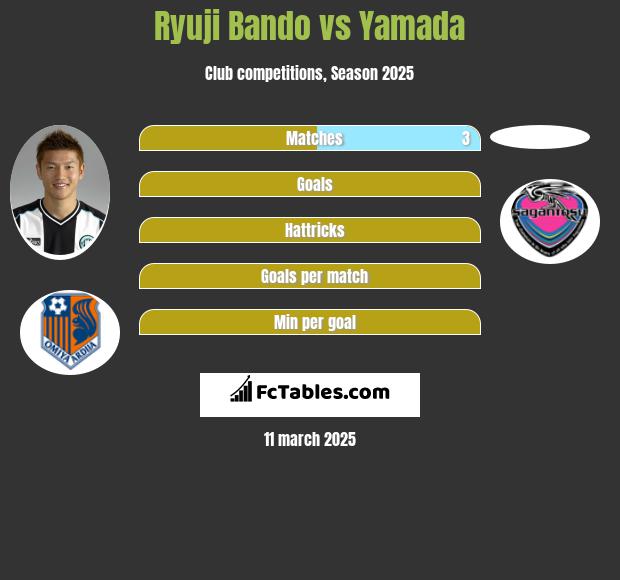 Ryuji Bando vs Yamada h2h player stats