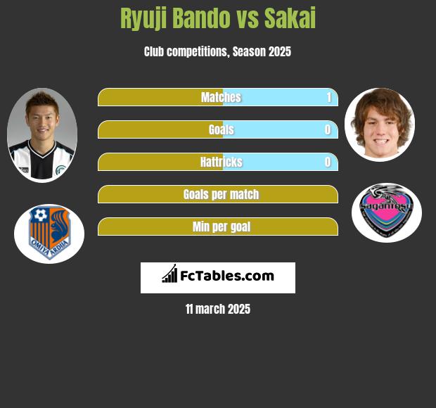 Ryuji Bando vs Sakai h2h player stats