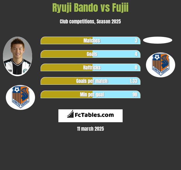 Ryuji Bando vs Fujii h2h player stats