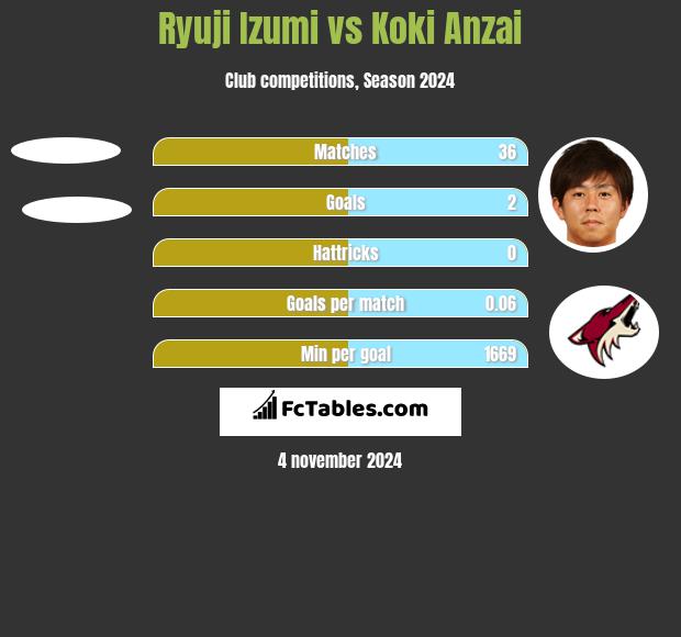 Ryuji Izumi vs Koki Anzai h2h player stats