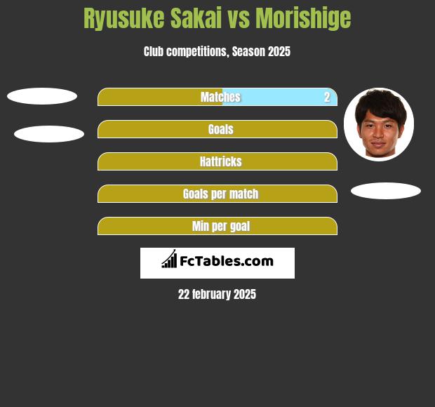 Ryusuke Sakai vs Morishige h2h player stats