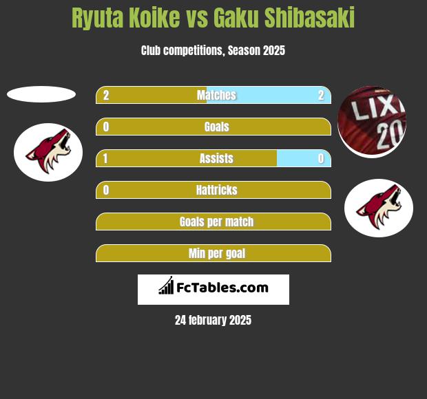 Ryuta Koike vs Gaku Shibasaki h2h player stats