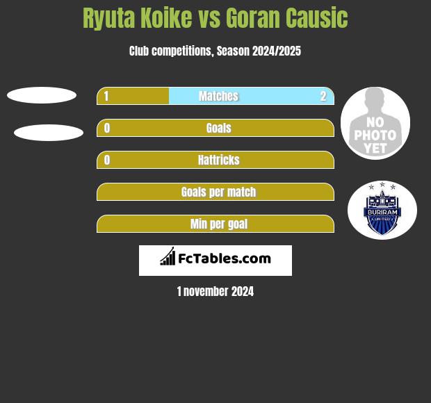 Ryuta Koike vs Goran Causic h2h player stats