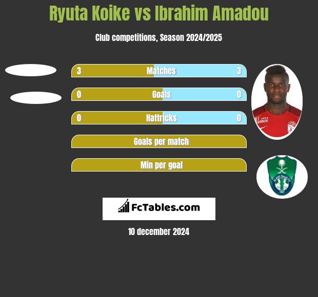 Ryuta Koike vs Ibrahim Amadou h2h player stats