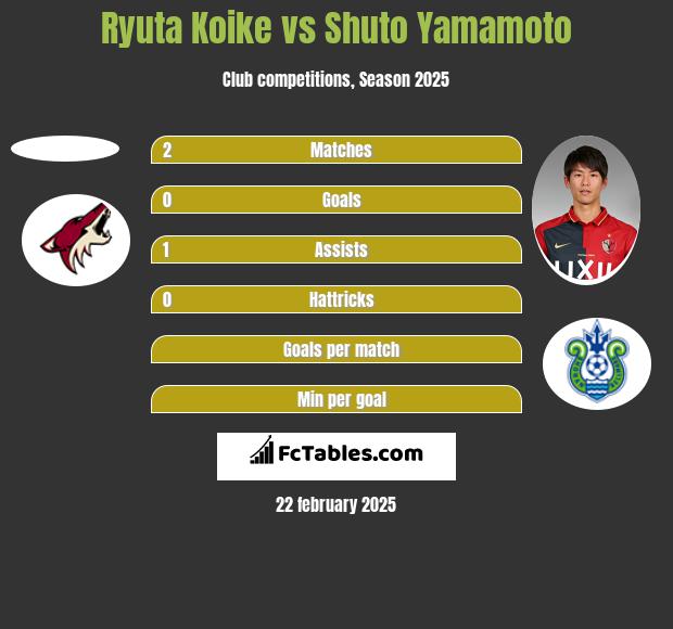 Ryuta Koike vs Shuto Yamamoto h2h player stats