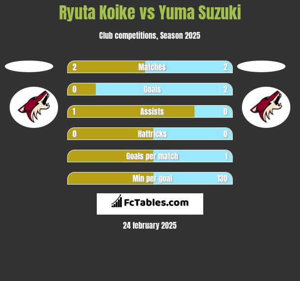 Ryuta Koike vs Yuma Suzuki h2h player stats