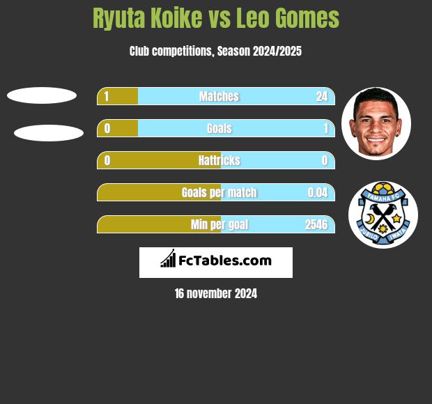 Ryuta Koike vs Leo Gomes h2h player stats