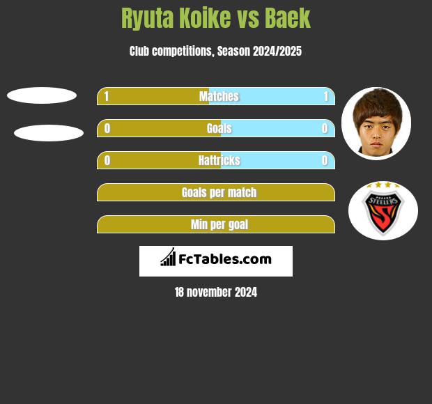 Ryuta Koike vs Baek h2h player stats