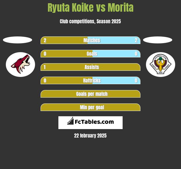 Ryuta Koike vs Morita h2h player stats