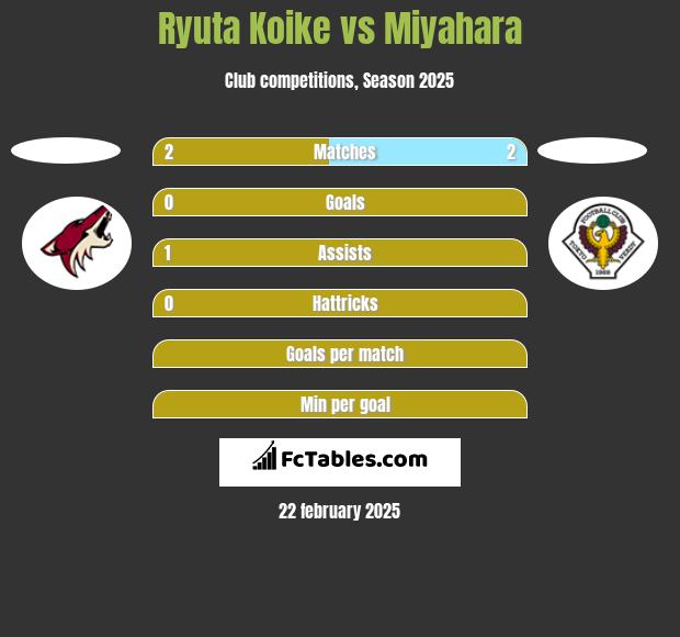 Ryuta Koike vs Miyahara h2h player stats