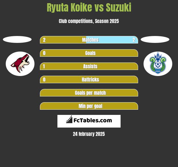 Ryuta Koike vs Suzuki h2h player stats