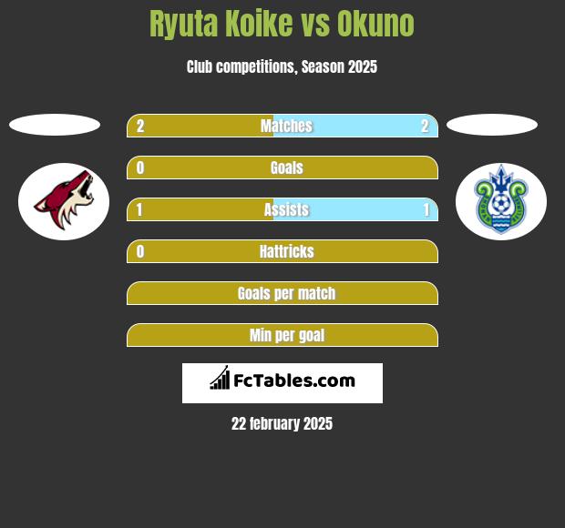 Ryuta Koike vs Okuno h2h player stats