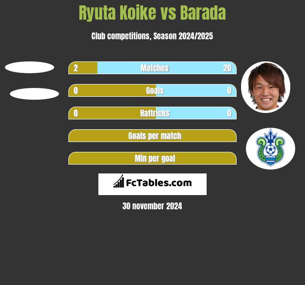 Ryuta Koike vs Barada h2h player stats