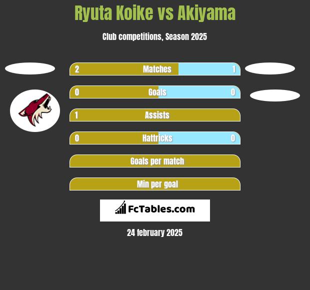 Ryuta Koike vs Akiyama h2h player stats