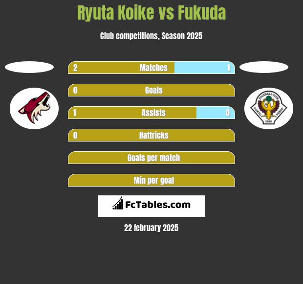 Ryuta Koike vs Fukuda h2h player stats