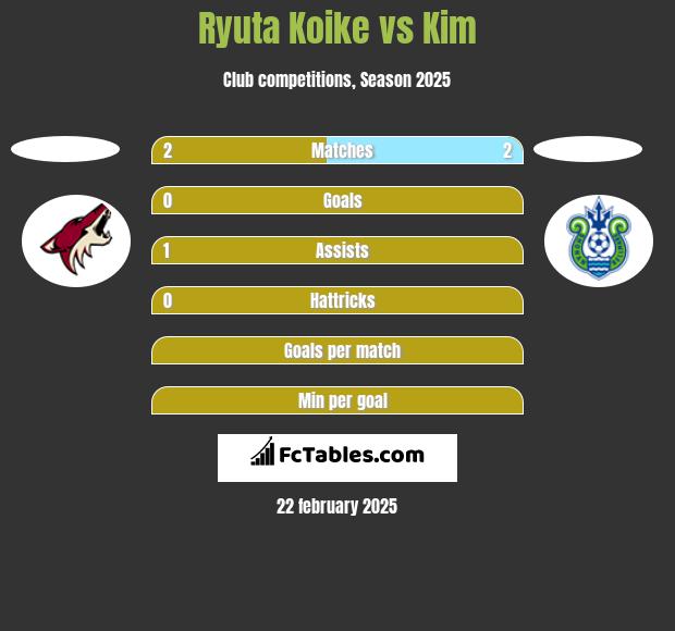 Ryuta Koike vs Kim h2h player stats