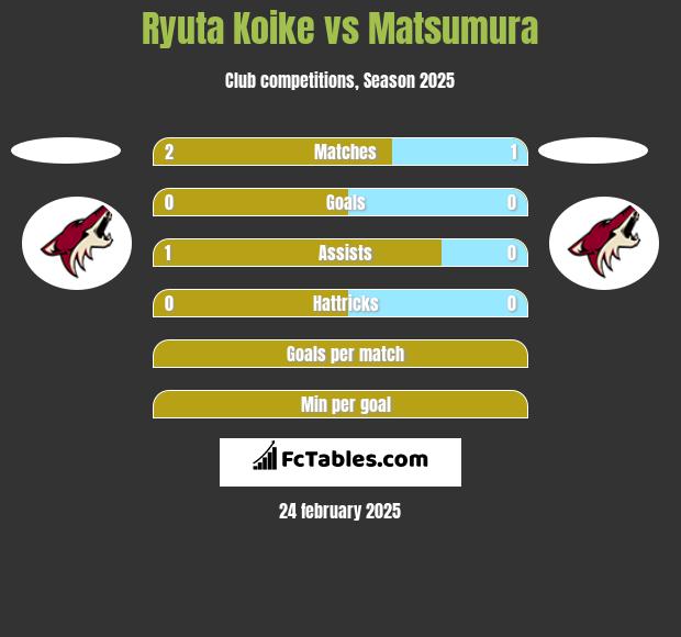 Ryuta Koike vs Matsumura h2h player stats