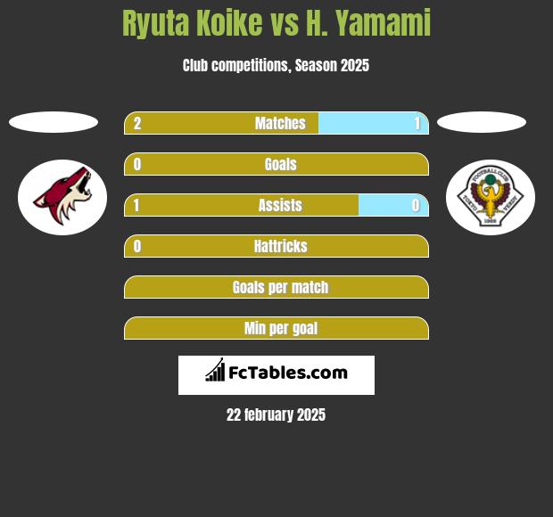 Ryuta Koike vs H. Yamami h2h player stats