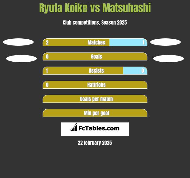 Ryuta Koike vs Matsuhashi h2h player stats