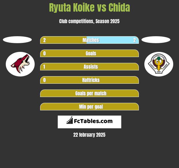 Ryuta Koike vs Chida h2h player stats