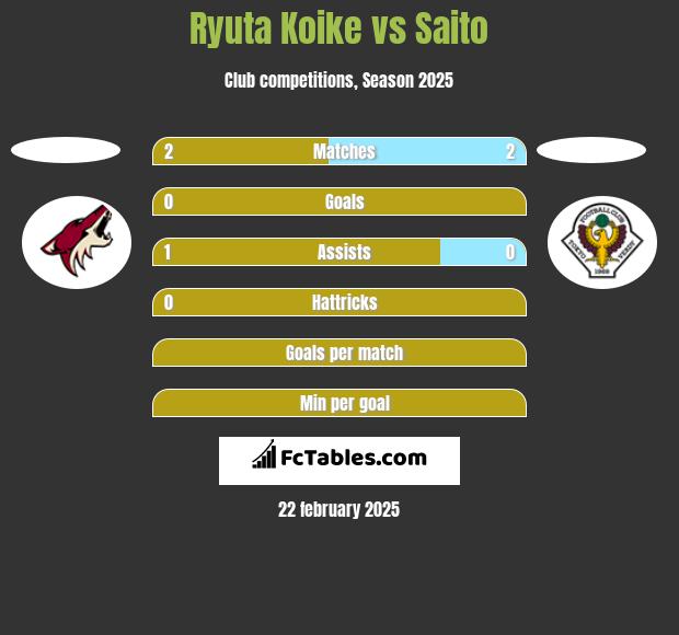 Ryuta Koike vs Saito h2h player stats