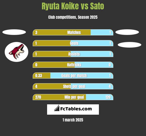 Ryuta Koike vs Sato h2h player stats